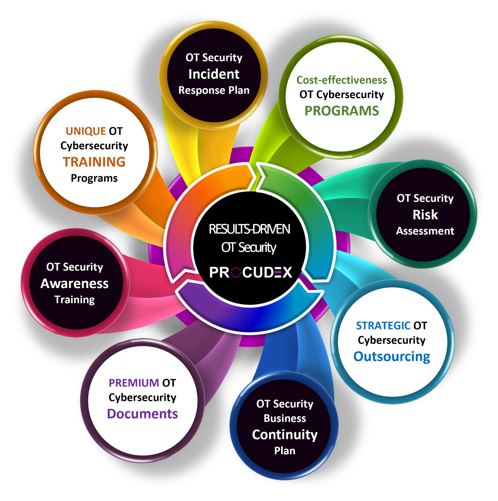 Procudex Projectmanagement, OT Security, NIS2, IEC62443, Cobot