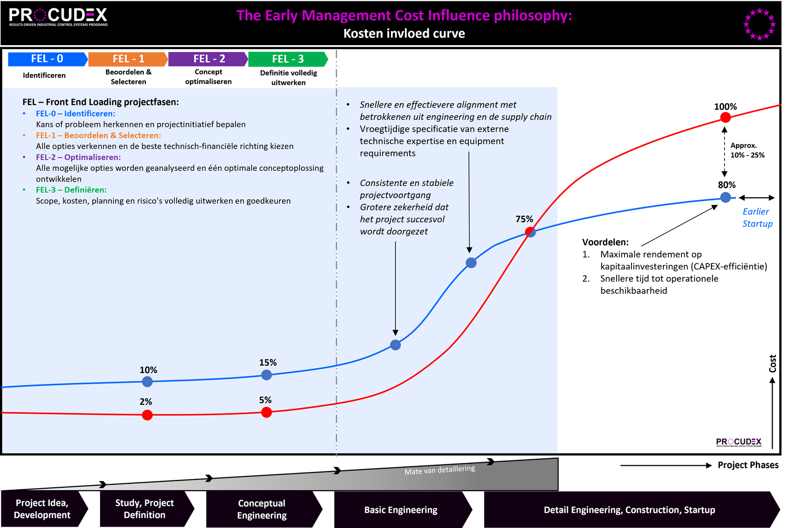 Procudex Projectmanagement EMCI