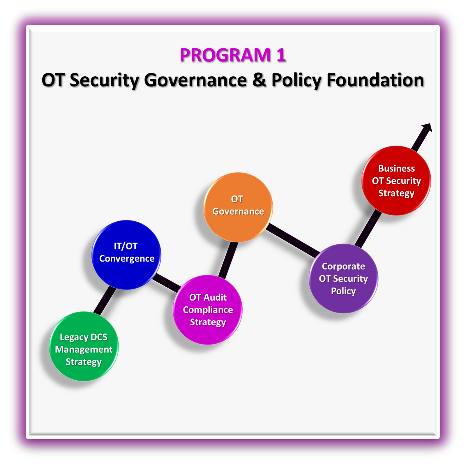 OT Security Governance & Policy Foundation