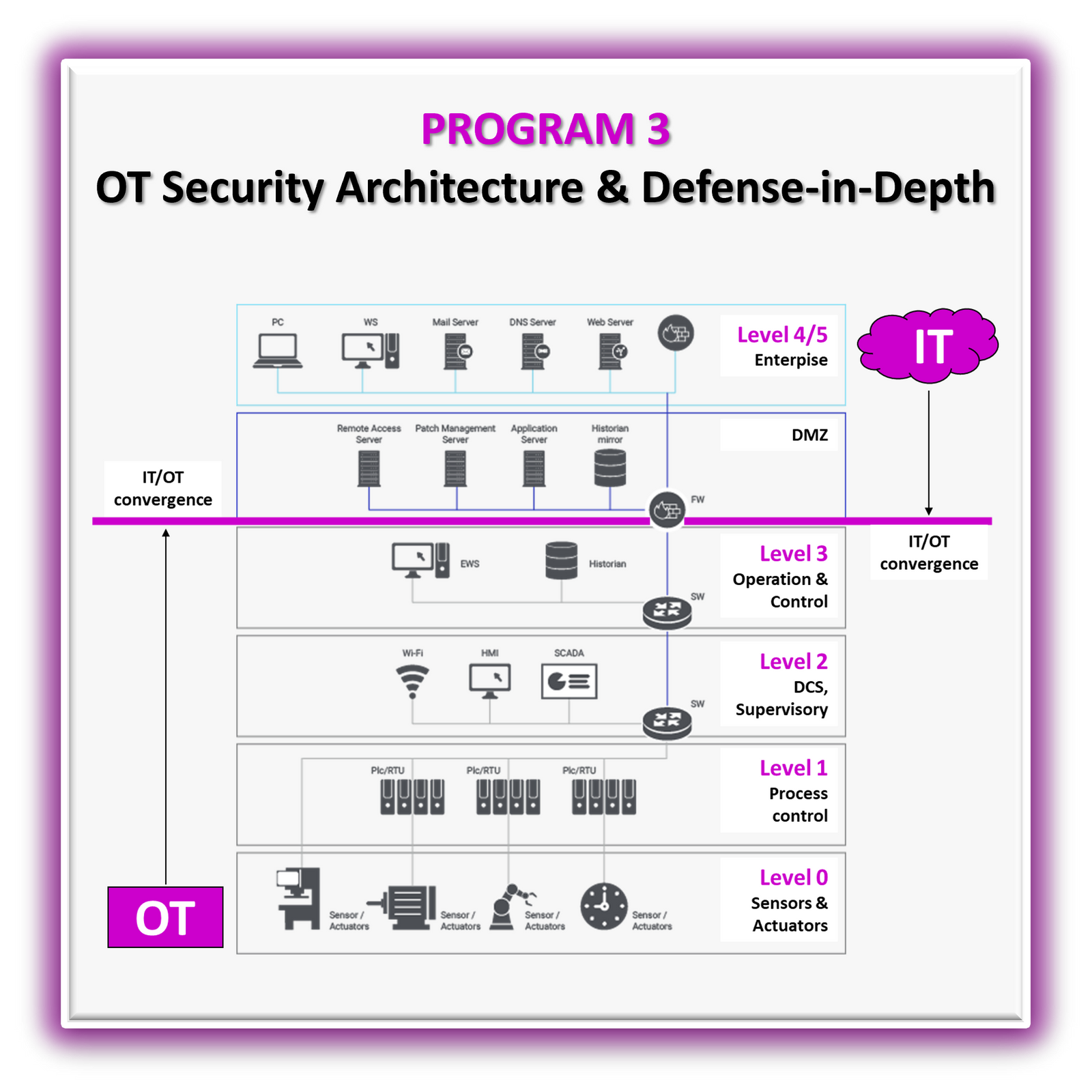 OT Security Architecture & Defense-in-Depth