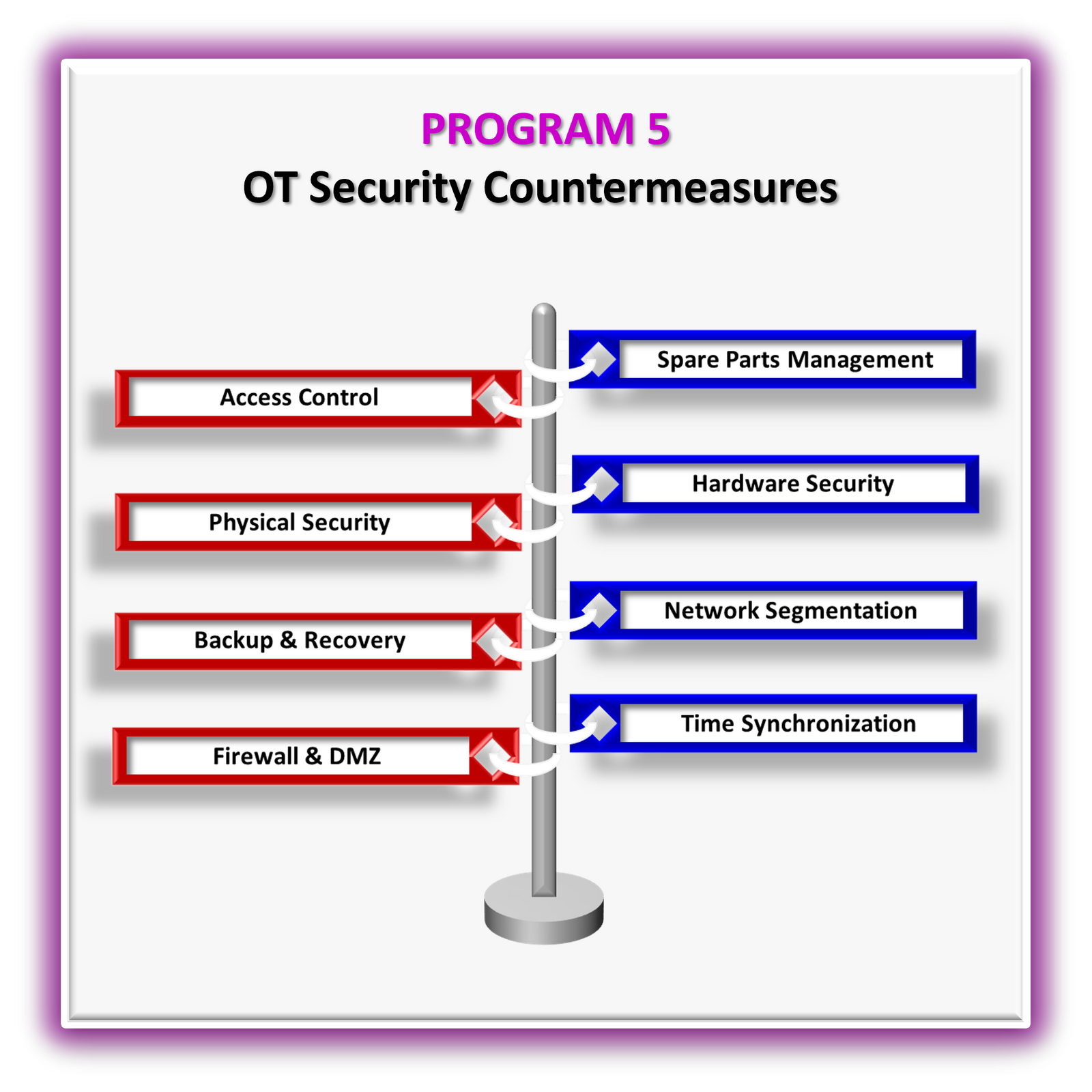 OT Security Countermeasures