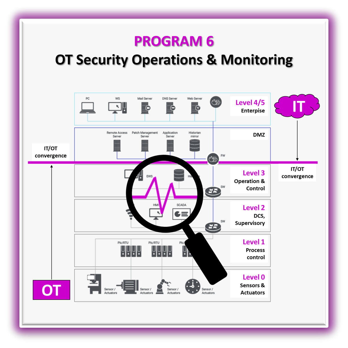 Ot Security Operations OT Security Programma’s – IEC 62443 Compliance & Industrial ...