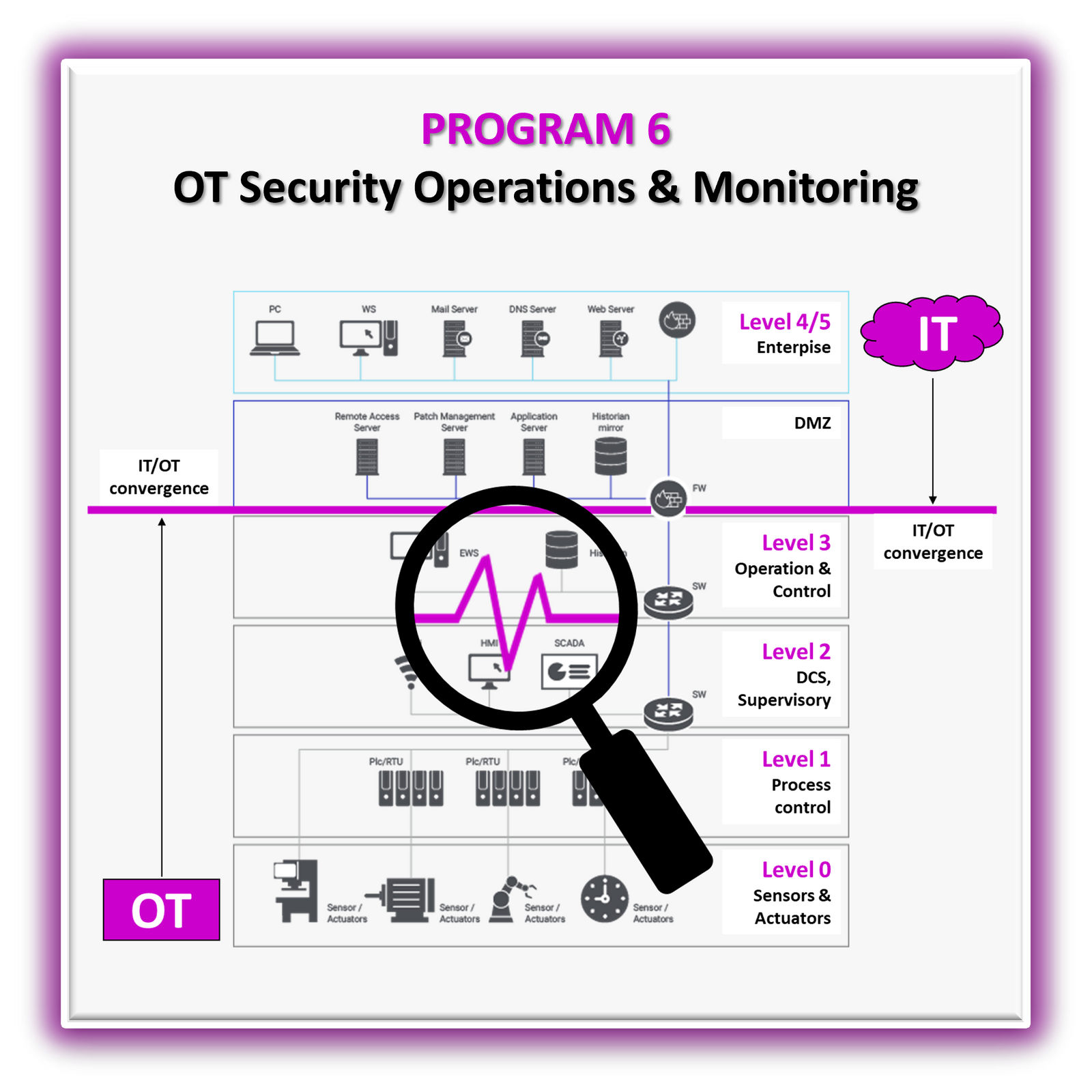 OT Security Operations & Monitoring
