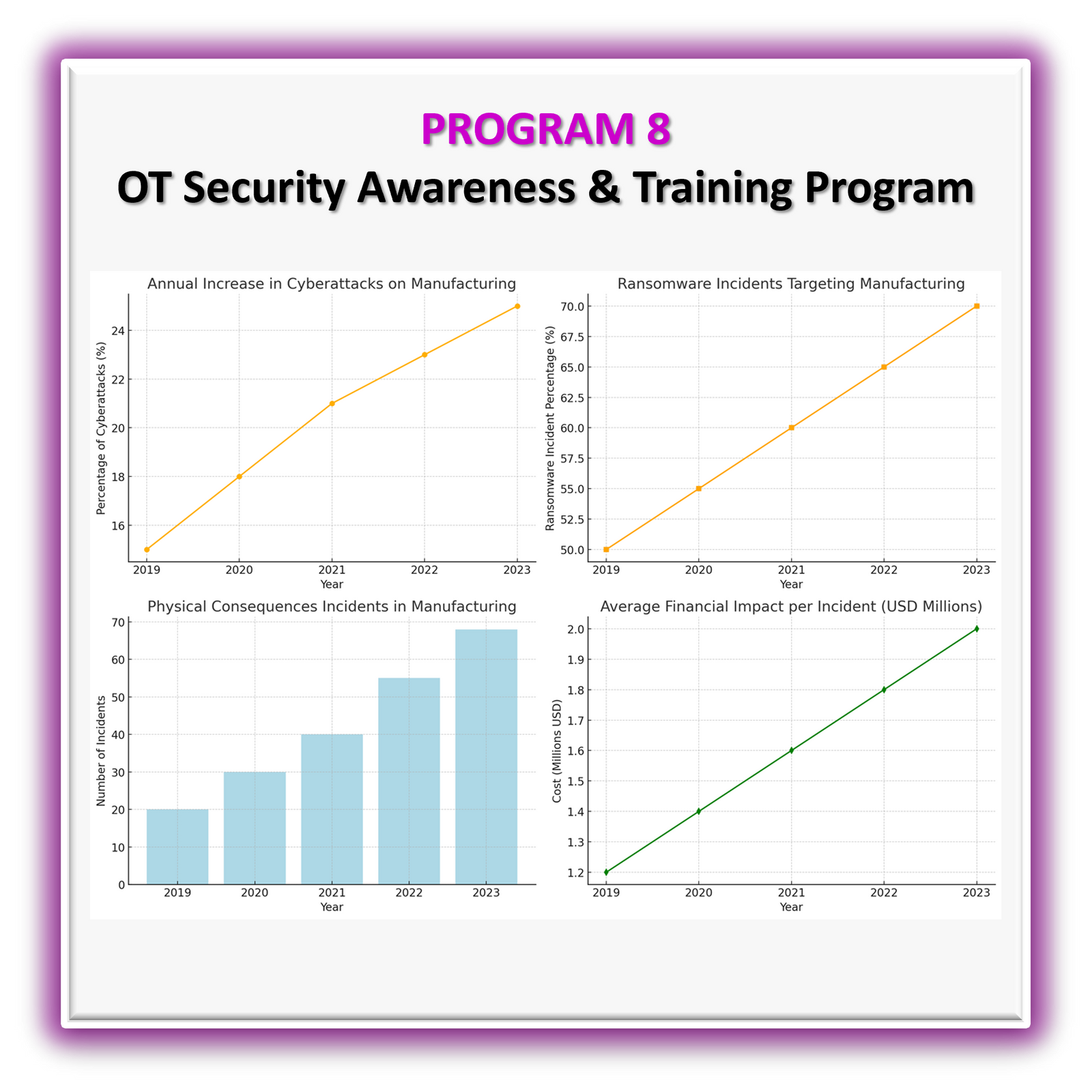 OT Security Awareness & Training
